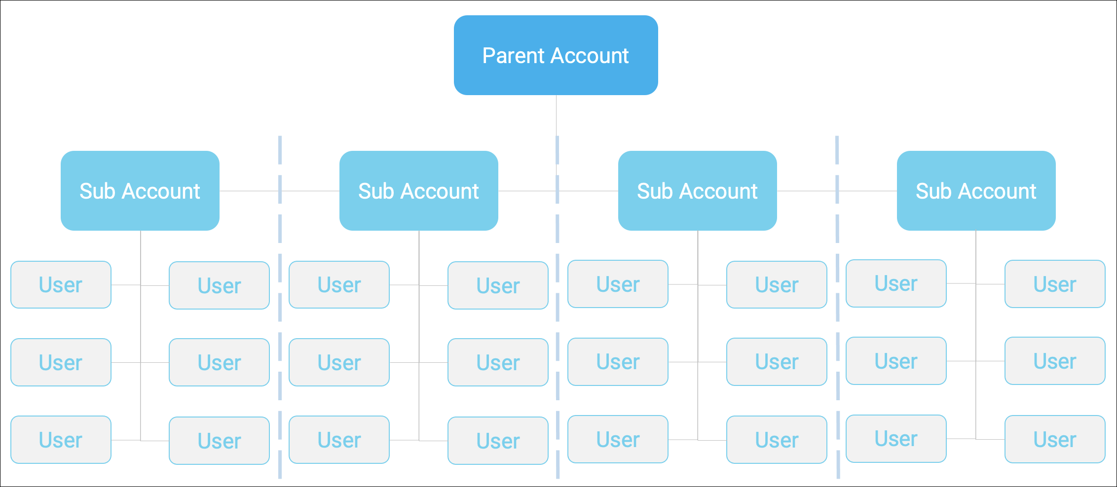Capture d'écran montrant un exemple de hiérarchie où il y a un compte parent au niveau supérieur, puis 4 sous-comptes qui y sont rattachés, avec 8 utilisateurs chacun.