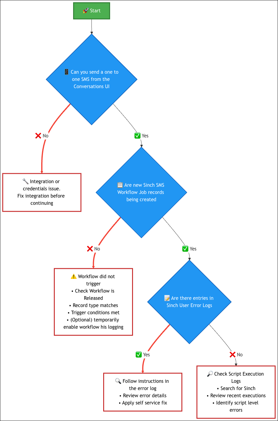 Flujo de solución de problemas de SMS de NetSuite.